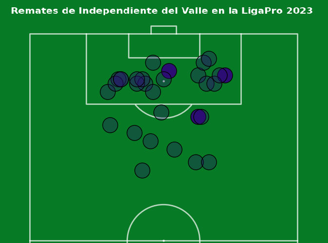 Liga de Quito e Independiente del Valle: mucho remate y poco gol